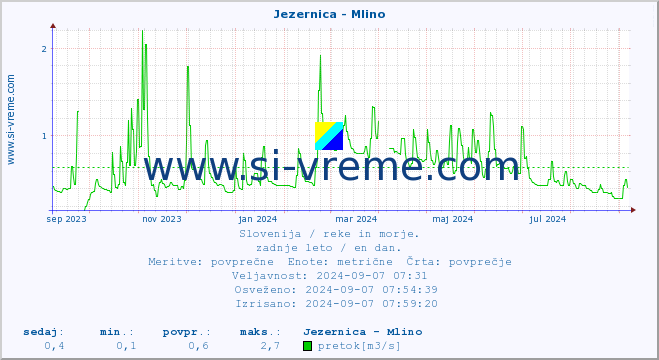 POVPREČJE :: Jezernica - Mlino :: temperatura | pretok | višina :: zadnje leto / en dan.