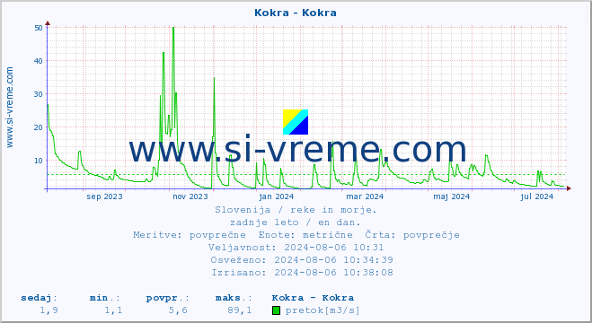 POVPREČJE :: Kokra - Kokra :: temperatura | pretok | višina :: zadnje leto / en dan.