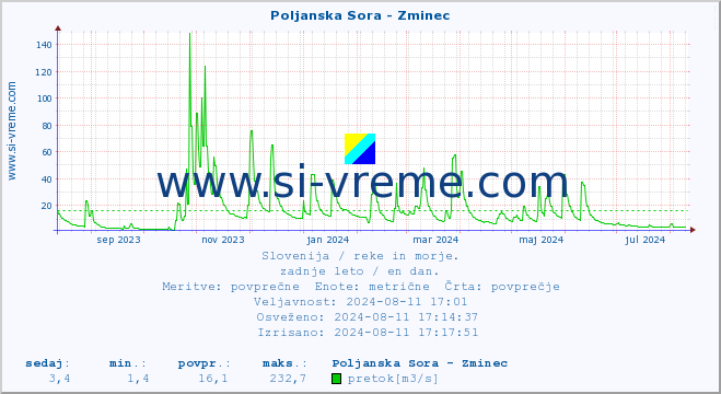 POVPREČJE :: Poljanska Sora - Zminec :: temperatura | pretok | višina :: zadnje leto / en dan.