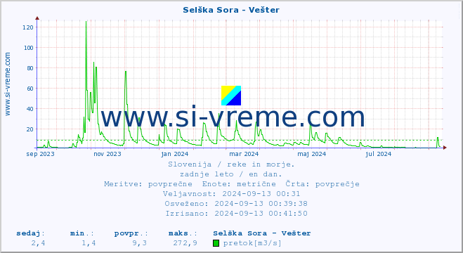 POVPREČJE :: Selška Sora - Vešter :: temperatura | pretok | višina :: zadnje leto / en dan.