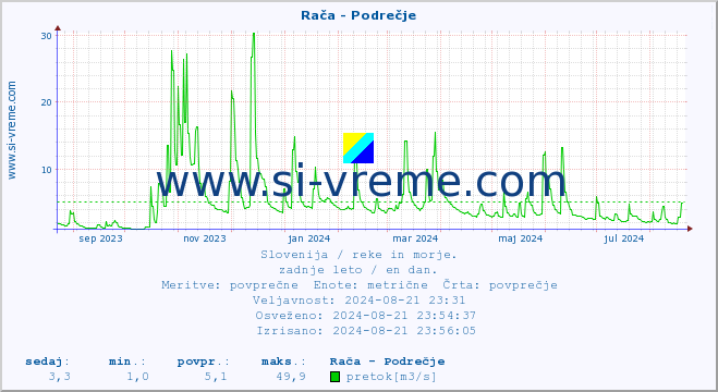 POVPREČJE :: Rača - Podrečje :: temperatura | pretok | višina :: zadnje leto / en dan.