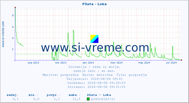 POVPREČJE :: Pšata - Loka :: temperatura | pretok | višina :: zadnje leto / en dan.