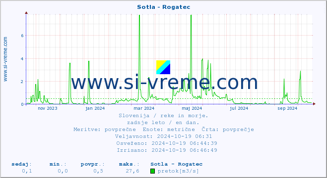 POVPREČJE :: Sotla - Rogatec :: temperatura | pretok | višina :: zadnje leto / en dan.