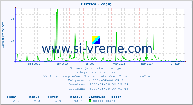 POVPREČJE :: Bistrica - Zagaj :: temperatura | pretok | višina :: zadnje leto / en dan.