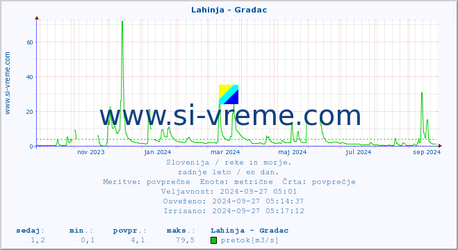 POVPREČJE :: Lahinja - Gradac :: temperatura | pretok | višina :: zadnje leto / en dan.