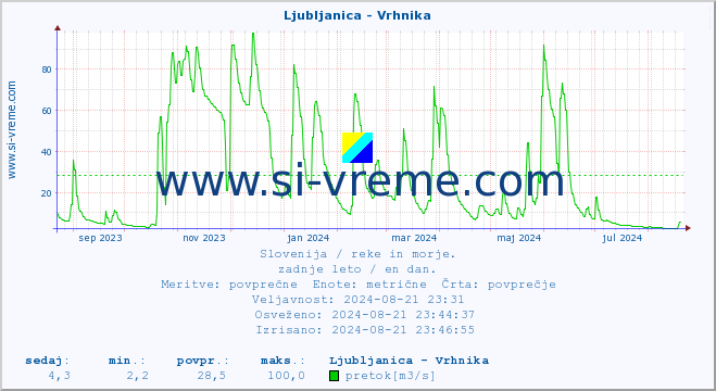 POVPREČJE :: Ljubljanica - Vrhnika :: temperatura | pretok | višina :: zadnje leto / en dan.