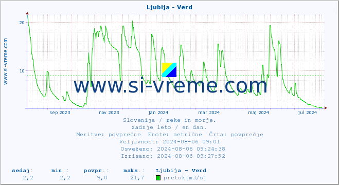 POVPREČJE :: Ljubija - Verd :: temperatura | pretok | višina :: zadnje leto / en dan.