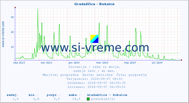 POVPREČJE :: Gradaščica - Bokalce :: temperatura | pretok | višina :: zadnje leto / en dan.