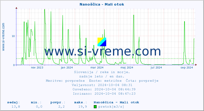 POVPREČJE :: Nanoščica - Mali otok :: temperatura | pretok | višina :: zadnje leto / en dan.