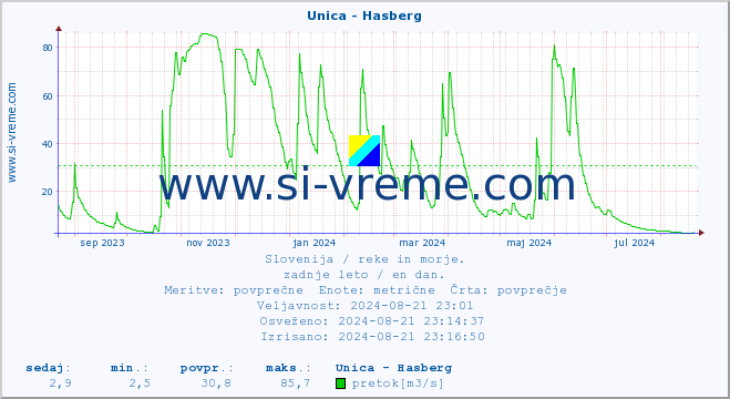 POVPREČJE :: Unica - Hasberg :: temperatura | pretok | višina :: zadnje leto / en dan.