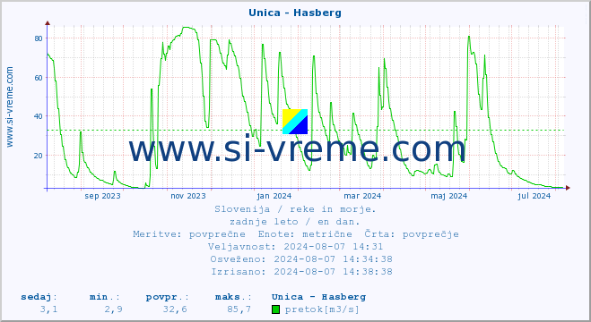 POVPREČJE :: Unica - Hasberg :: temperatura | pretok | višina :: zadnje leto / en dan.