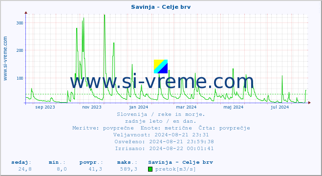 POVPREČJE :: Savinja - Celje brv :: temperatura | pretok | višina :: zadnje leto / en dan.