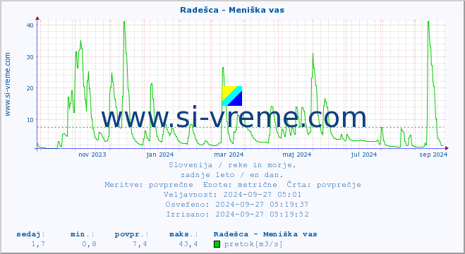 POVPREČJE :: Radešca - Meniška vas :: temperatura | pretok | višina :: zadnje leto / en dan.