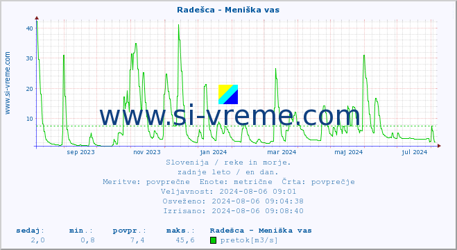 POVPREČJE :: Radešca - Meniška vas :: temperatura | pretok | višina :: zadnje leto / en dan.