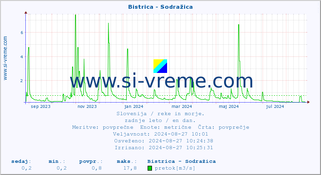 POVPREČJE :: Bistrica - Sodražica :: temperatura | pretok | višina :: zadnje leto / en dan.