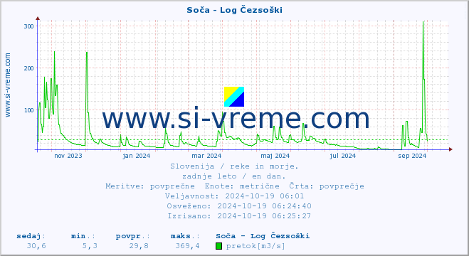 POVPREČJE :: Soča - Log Čezsoški :: temperatura | pretok | višina :: zadnje leto / en dan.