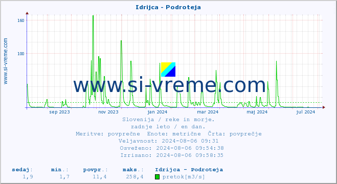 POVPREČJE :: Idrijca - Podroteja :: temperatura | pretok | višina :: zadnje leto / en dan.