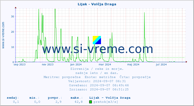 POVPREČJE :: Lijak - Volčja Draga :: temperatura | pretok | višina :: zadnje leto / en dan.