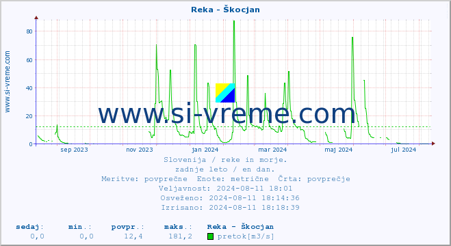 POVPREČJE :: Reka - Škocjan :: temperatura | pretok | višina :: zadnje leto / en dan.