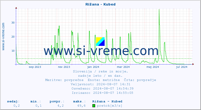 POVPREČJE :: Rižana - Kubed :: temperatura | pretok | višina :: zadnje leto / en dan.