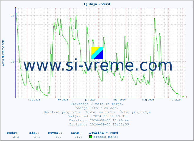 POVPREČJE :: Ljubija - Verd :: temperatura | pretok | višina :: zadnje leto / en dan.