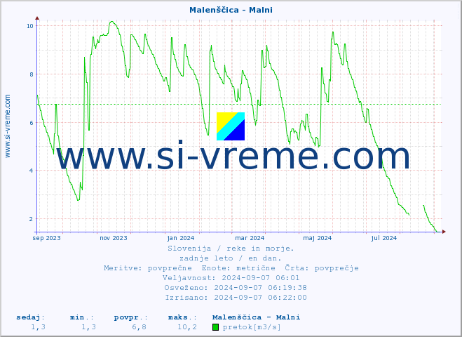 POVPREČJE :: Malenščica - Malni :: temperatura | pretok | višina :: zadnje leto / en dan.