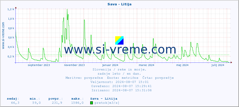 POVPREČJE :: Sava - Litija :: temperatura | pretok | višina :: zadnje leto / en dan.