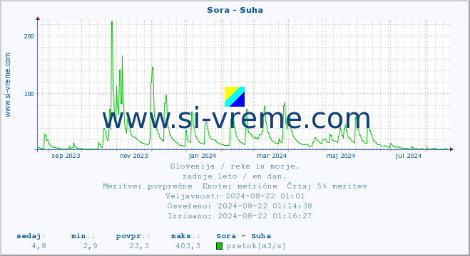 POVPREČJE :: Sora - Suha :: temperatura | pretok | višina :: zadnje leto / en dan.