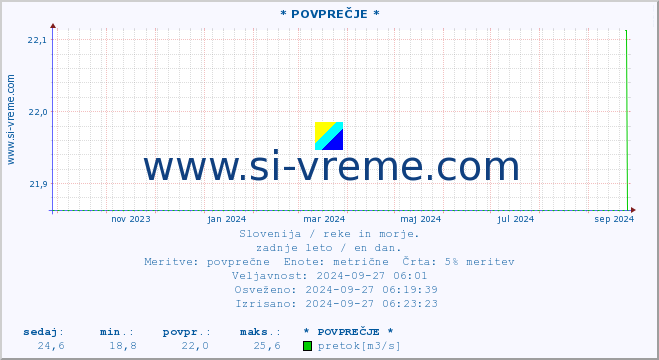 POVPREČJE :: * POVPREČJE * :: temperatura | pretok | višina :: zadnje leto / en dan.