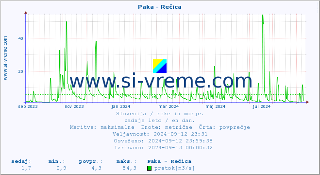 POVPREČJE :: Paka - Rečica :: temperatura | pretok | višina :: zadnje leto / en dan.