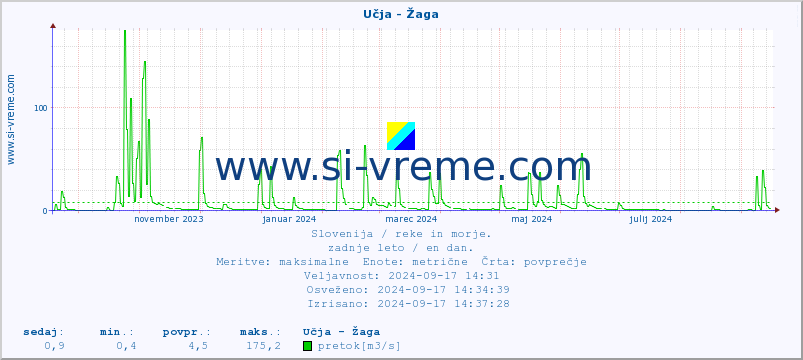 POVPREČJE :: Učja - Žaga :: temperatura | pretok | višina :: zadnje leto / en dan.