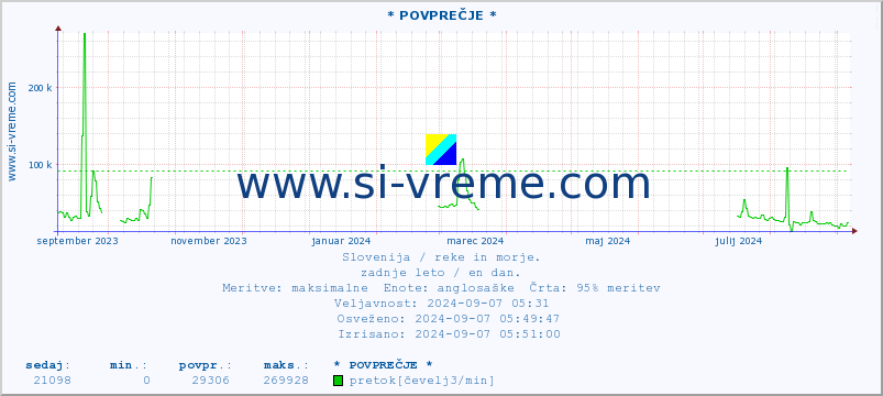 POVPREČJE :: * POVPREČJE * :: temperatura | pretok | višina :: zadnje leto / en dan.