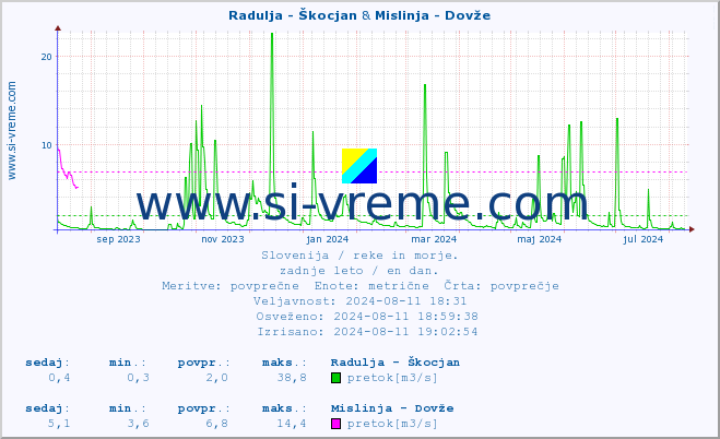 POVPREČJE :: Radulja - Škocjan & Mislinja - Dovže :: temperatura | pretok | višina :: zadnje leto / en dan.