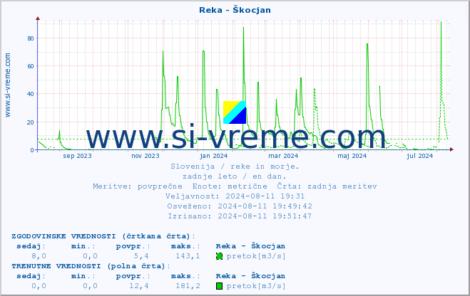 POVPREČJE :: Reka - Škocjan :: temperatura | pretok | višina :: zadnje leto / en dan.