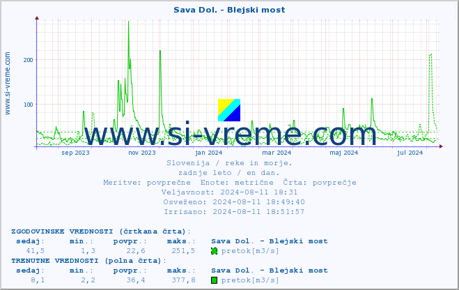 POVPREČJE :: Sava Dol. - Blejski most :: temperatura | pretok | višina :: zadnje leto / en dan.