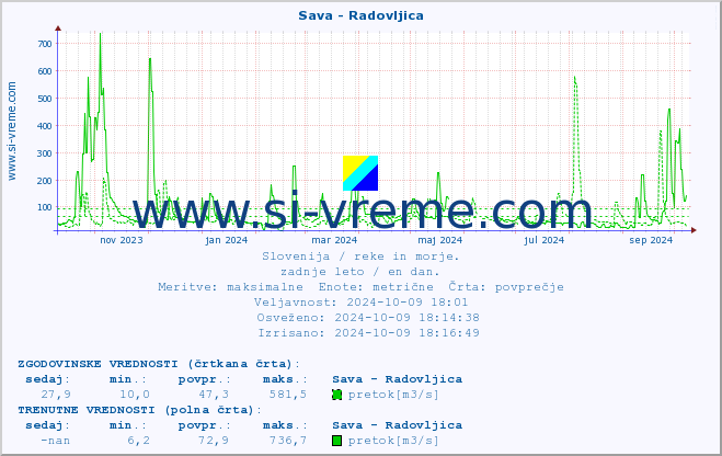 POVPREČJE :: Sava - Radovljica :: temperatura | pretok | višina :: zadnje leto / en dan.