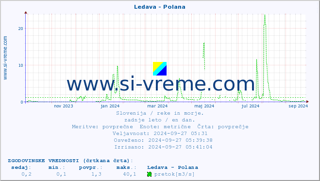 POVPREČJE :: Ledava - Polana :: temperatura | pretok | višina :: zadnje leto / en dan.