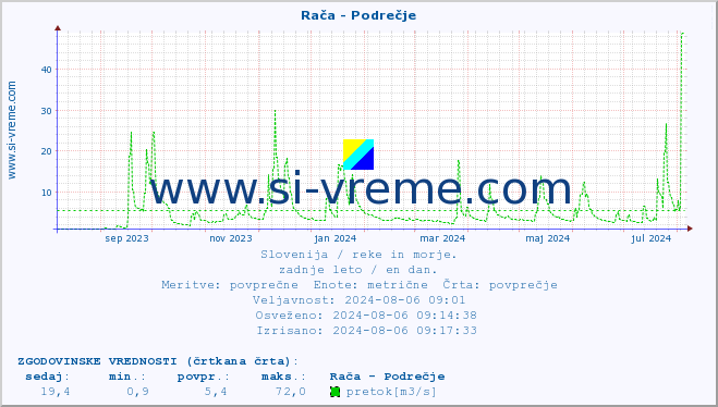 POVPREČJE :: Rača - Podrečje :: temperatura | pretok | višina :: zadnje leto / en dan.