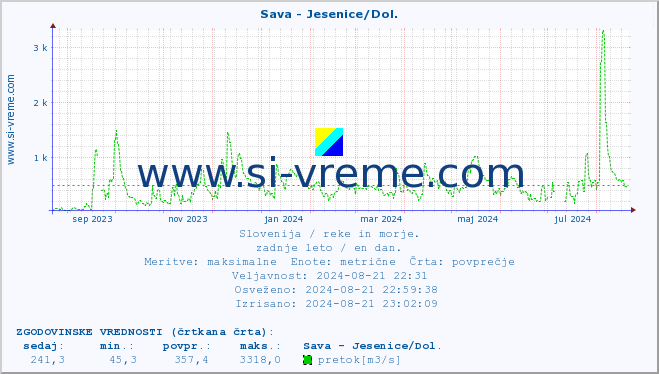 POVPREČJE :: Sava - Jesenice/Dol. :: temperatura | pretok | višina :: zadnje leto / en dan.