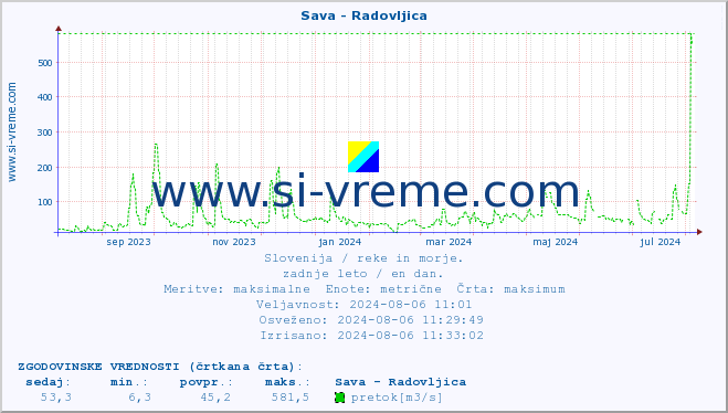 POVPREČJE :: Sava - Radovljica :: temperatura | pretok | višina :: zadnje leto / en dan.