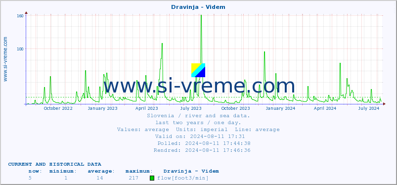  :: Dravinja - Videm :: temperature | flow | height :: last two years / one day.