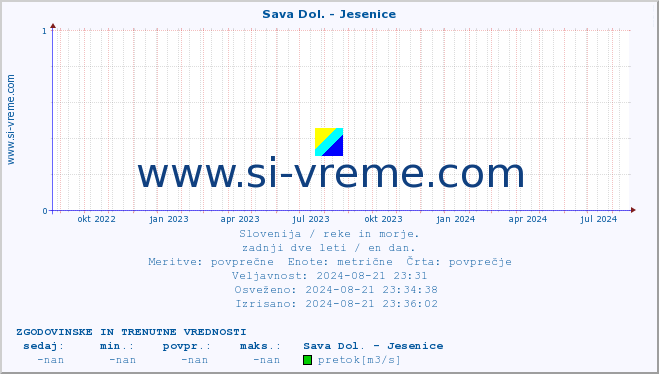 POVPREČJE :: Sava Dol. - Jesenice :: temperatura | pretok | višina :: zadnji dve leti / en dan.