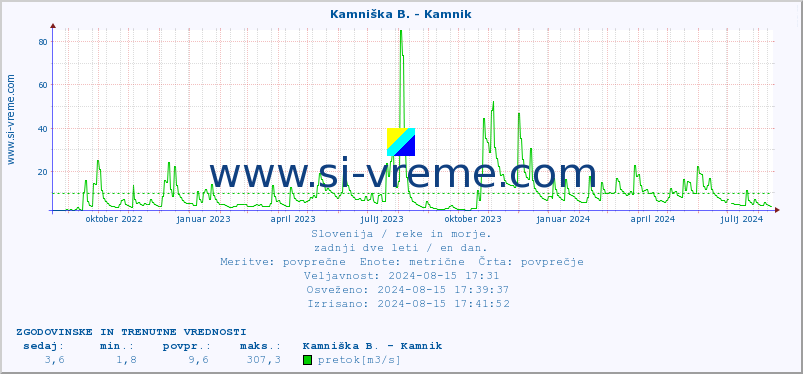 POVPREČJE :: Kamniška B. - Kamnik :: temperatura | pretok | višina :: zadnji dve leti / en dan.