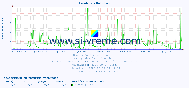 POVPREČJE :: Sevnična - Metni vrh :: temperatura | pretok | višina :: zadnji dve leti / en dan.