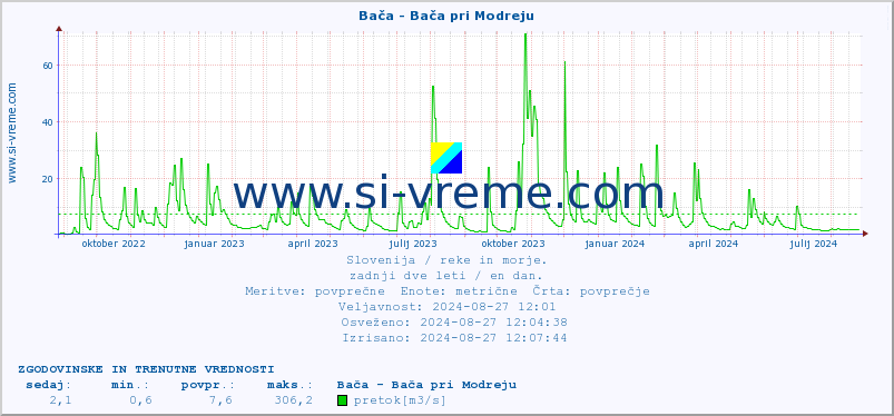 POVPREČJE :: Bača - Bača pri Modreju :: temperatura | pretok | višina :: zadnji dve leti / en dan.