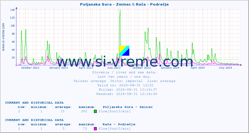  :: Poljanska Sora - Zminec & Rača - Podrečje :: temperature | flow | height :: last two years / one day.