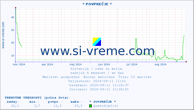 POVPREČJE :: * POVPREČJE * :: temperatura | pretok | višina :: zadnje leto / en dan.