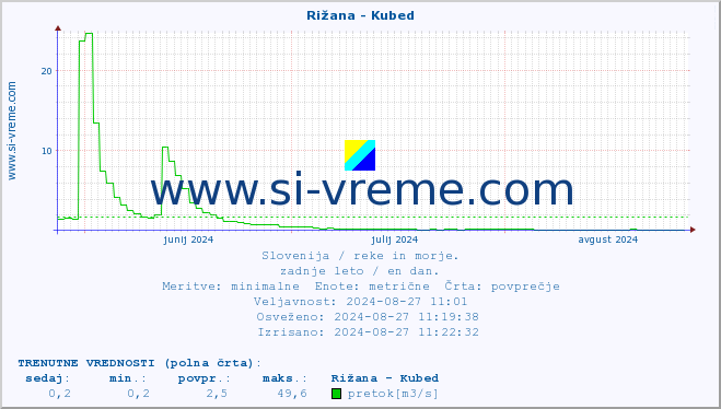 POVPREČJE :: Rižana - Kubed :: temperatura | pretok | višina :: zadnje leto / en dan.