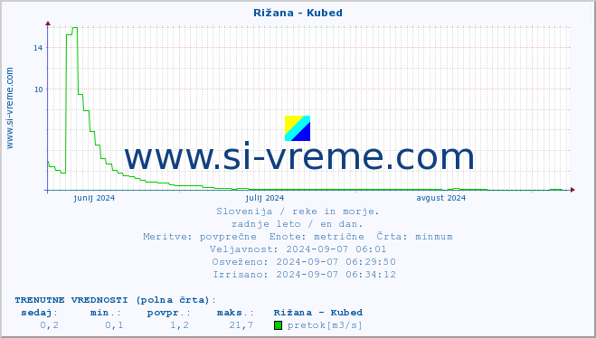 POVPREČJE :: Rižana - Kubed :: temperatura | pretok | višina :: zadnje leto / en dan.