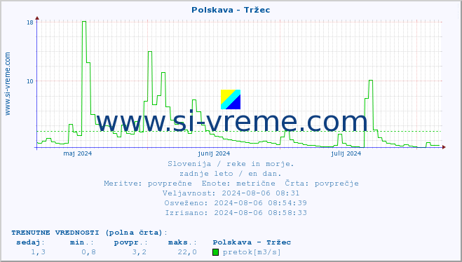 POVPREČJE :: Polskava - Tržec :: temperatura | pretok | višina :: zadnje leto / en dan.